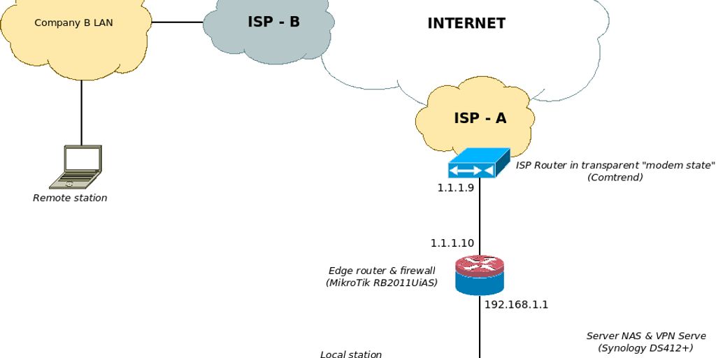 multiple devices connected to a secure VPN network